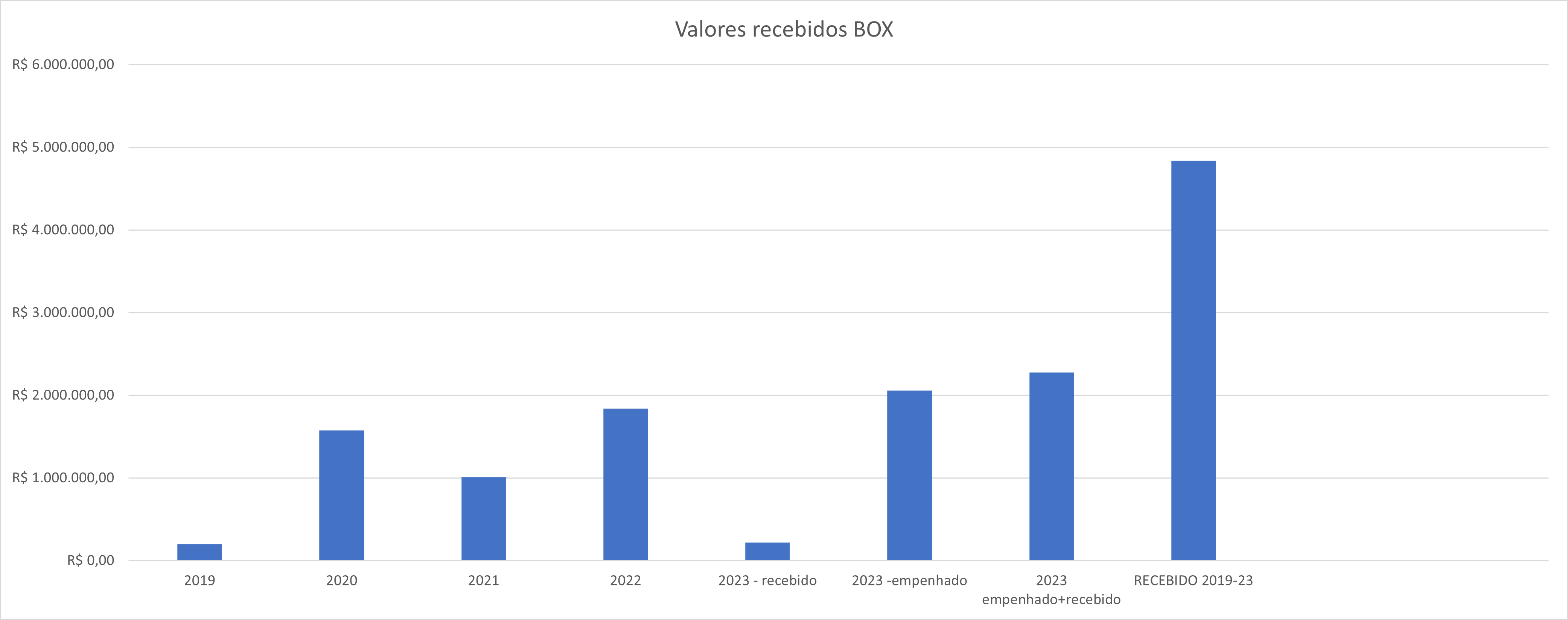 GRAFICO EVOLUÇÃO DE GANHOS BOX