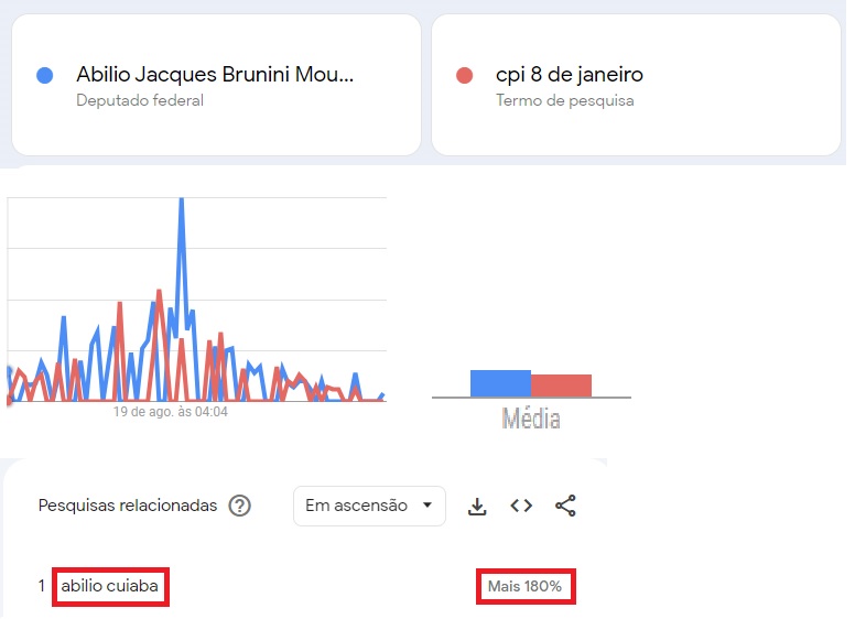 google trends pesquisas nome abilinho deputado federal plmt