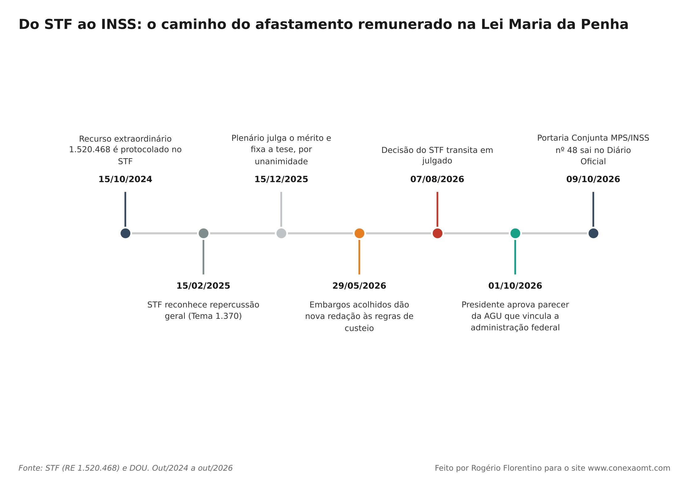 Linha do tempo do afastamento remunerado na Lei Maria da Penha, do recurso no STF em outubro de 2024 à Portaria Conjunta MPS/INSS nº 48, publicada em 9 de outubro de 2026