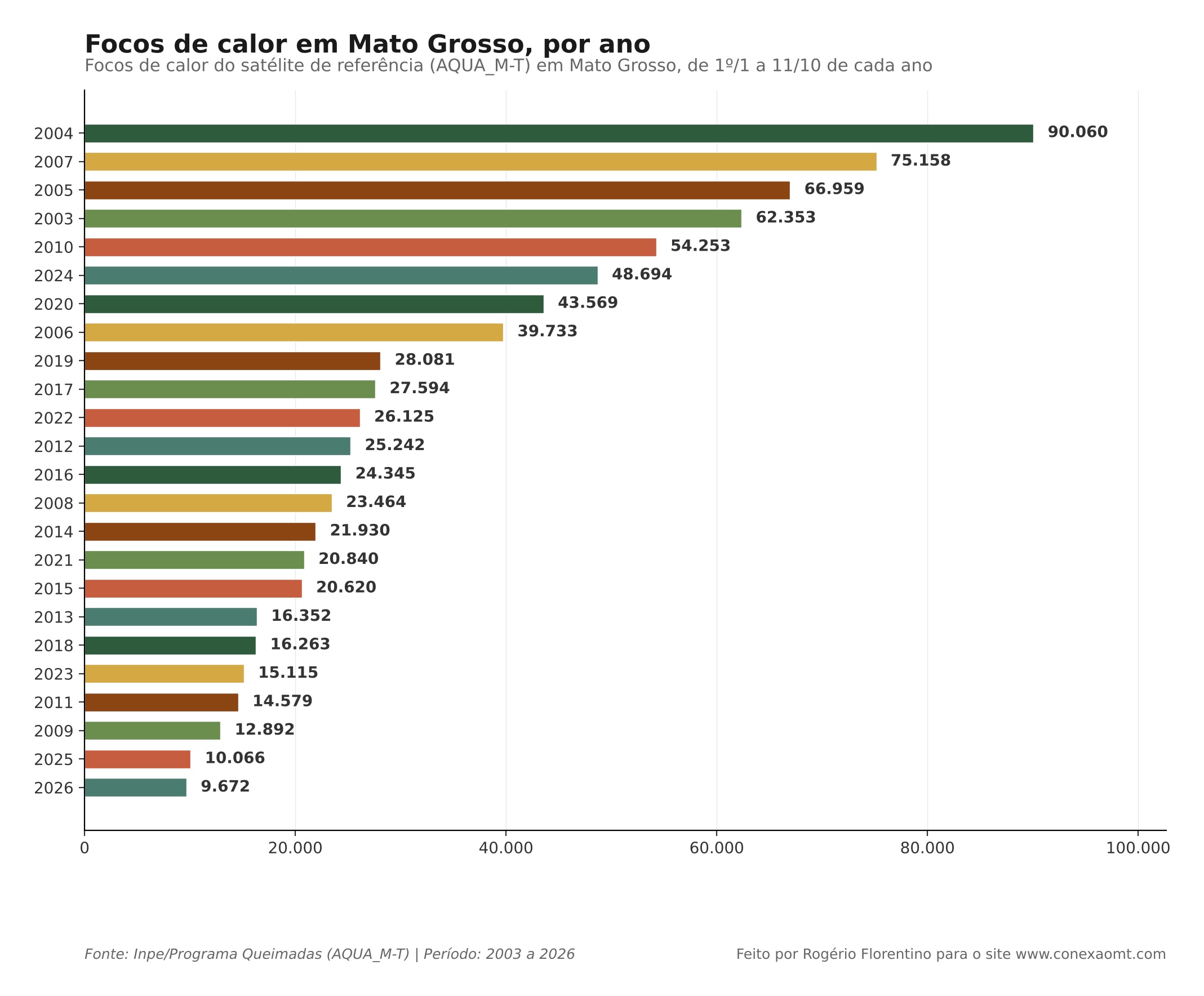 Gráfico de barras com os focos de calor em Mato Grosso de 1º de janeiro a 11 de outubro de cada ano, de 2003 a 2026: o maior número foi 90.060, em 2004, e o menor, 9.672, em 2026