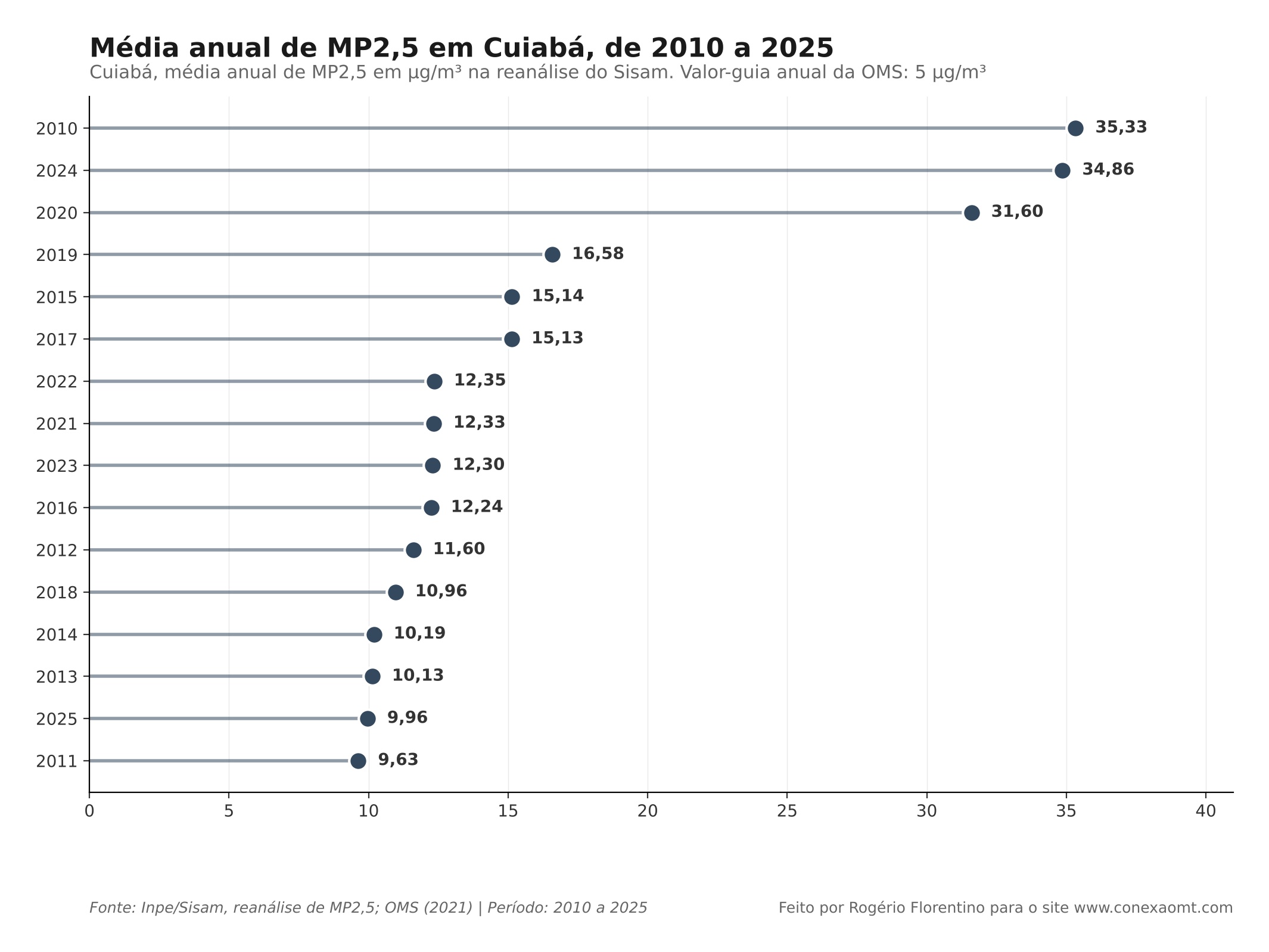 Qualidade do ar em Cuiabá: gráfico com a média anual de MP2,5 de 2010 a 2025 na reanálise do Sisam/Inpe; todos os anos ficaram acima do valor-guia anual da OMS, de 5 µg/m³, com máximo de 35,33 µg/m³ em 2010 e mínimo de 9,63 µg/m³ em 2011